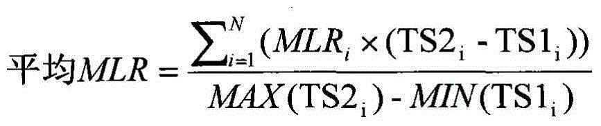 IPTV service health degree evaluation method based on MLR indexes