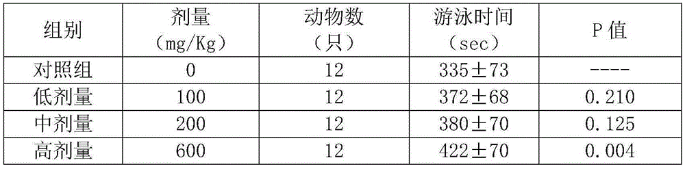 Traditional Chinese medicine composition for relieving physical fatigue and/or improving anoxia endurance, and preparing method and application thereof