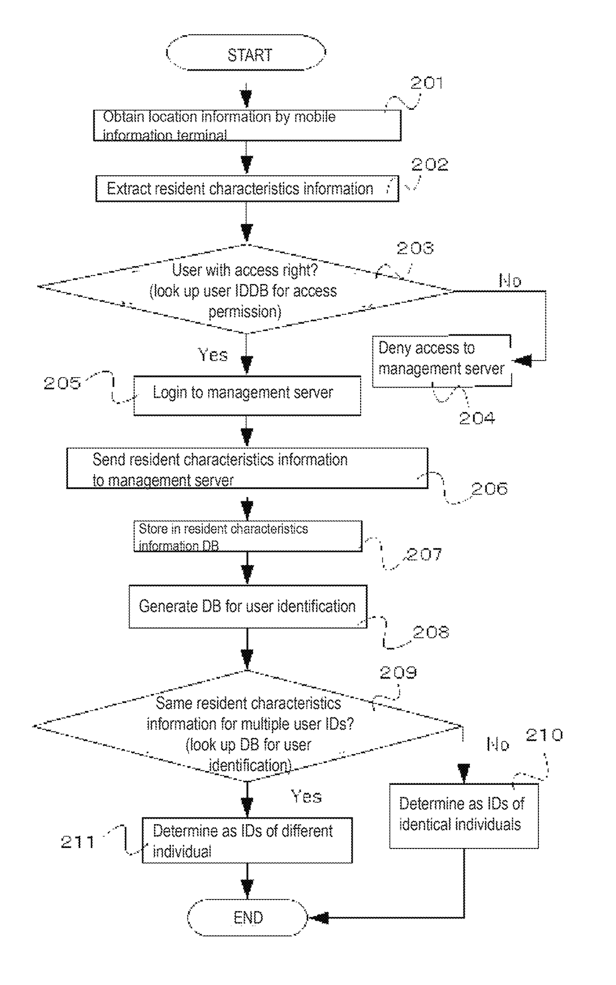 System and method for processing personal identification information based on position information