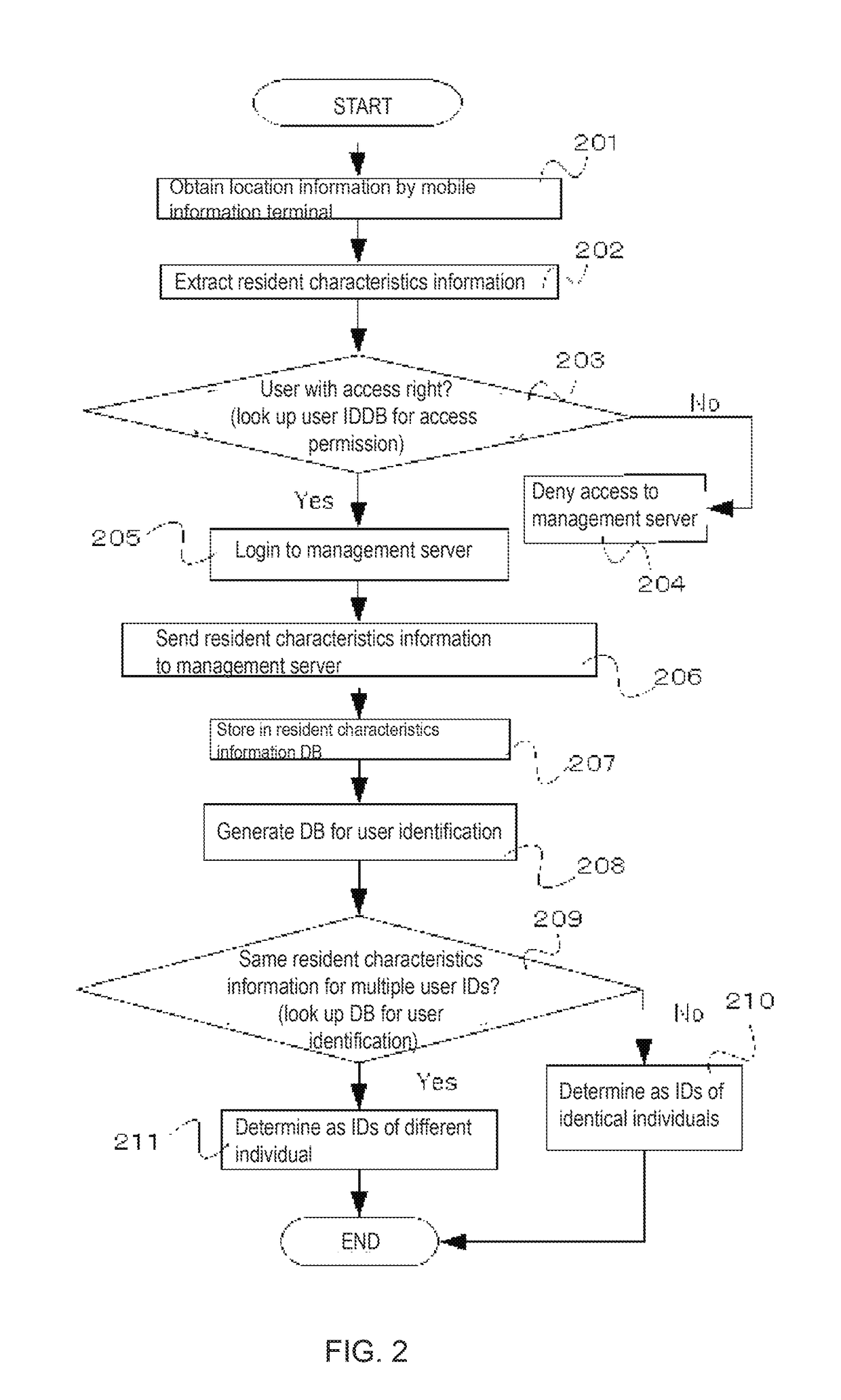 System and method for processing personal identification information based on position information