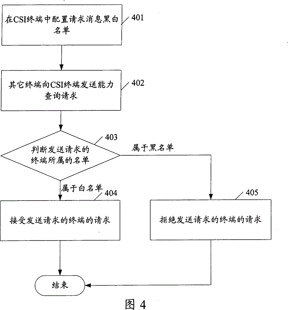 A response request method and device