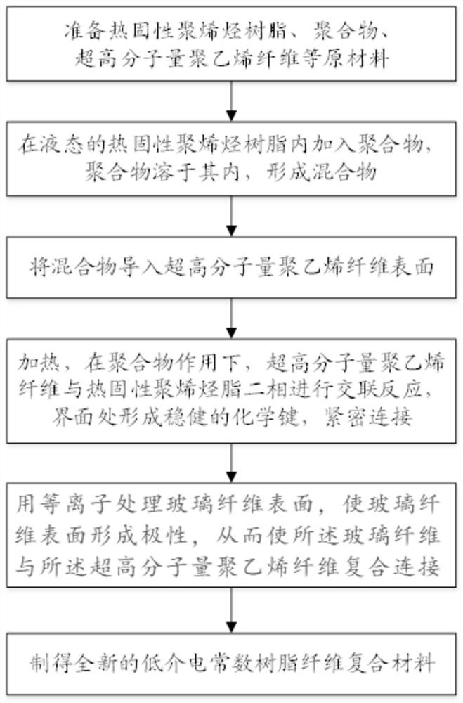 High-strength low-dielectric-constant low-dielectric-loss composite material and preparation method thereof