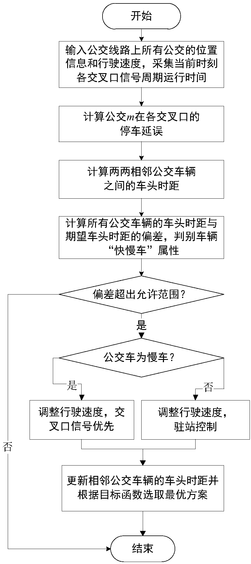 Vehicle infrastructure cooperative-based bus real-time dispatching and priority control method