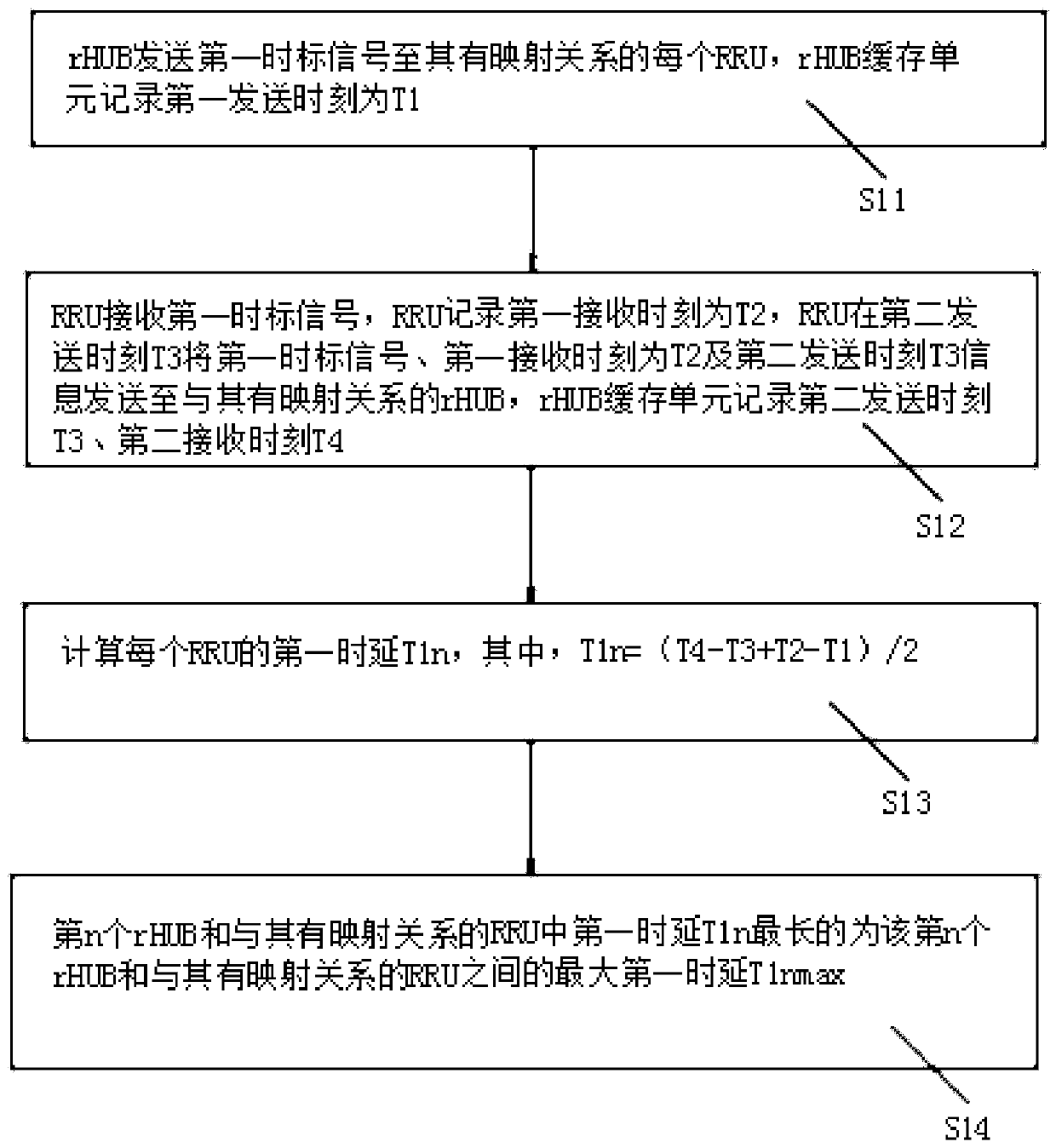 Synchronization method and system for radio remote unit of centralized unit of base station