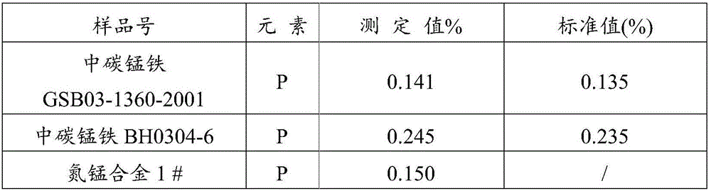 Method of measuring phosphorus content in nitrogen-manganese alloy