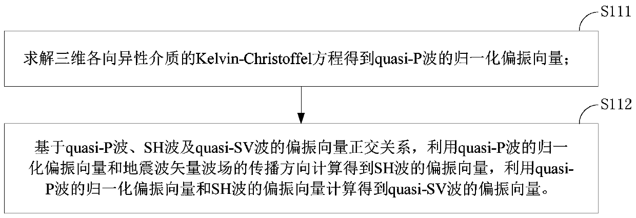 Elastic wave field separation method, device, storage medium and equipment