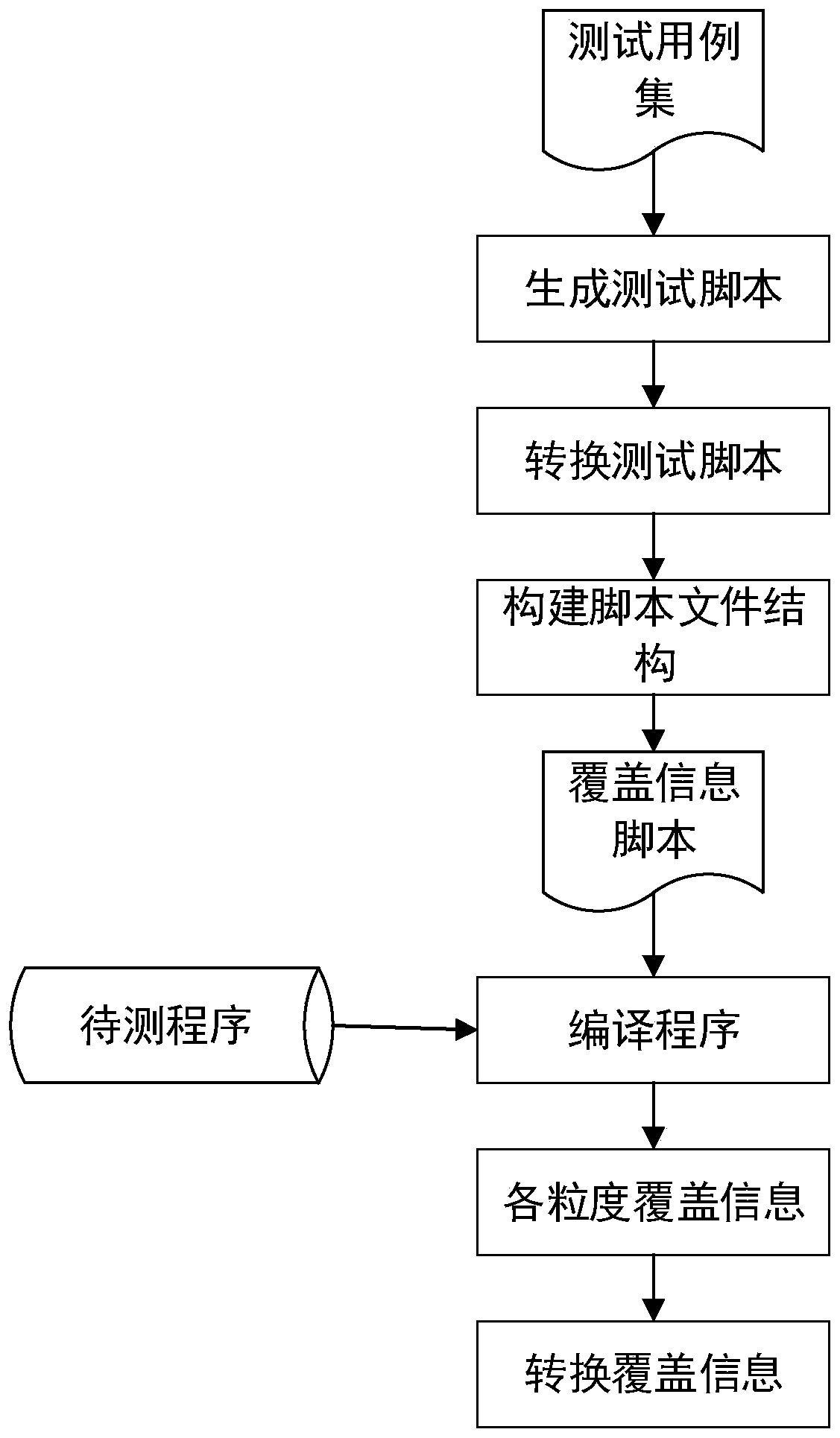 Code and combination coverage-based test case priority ranking method and test system