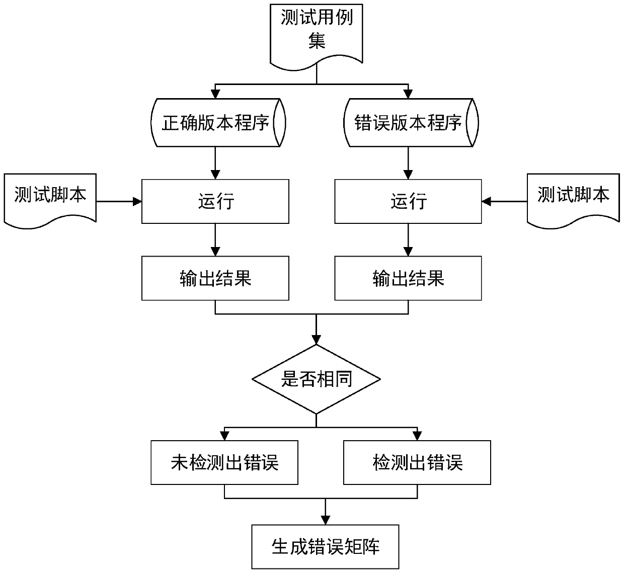 Code and combination coverage-based test case priority ranking method and test system
