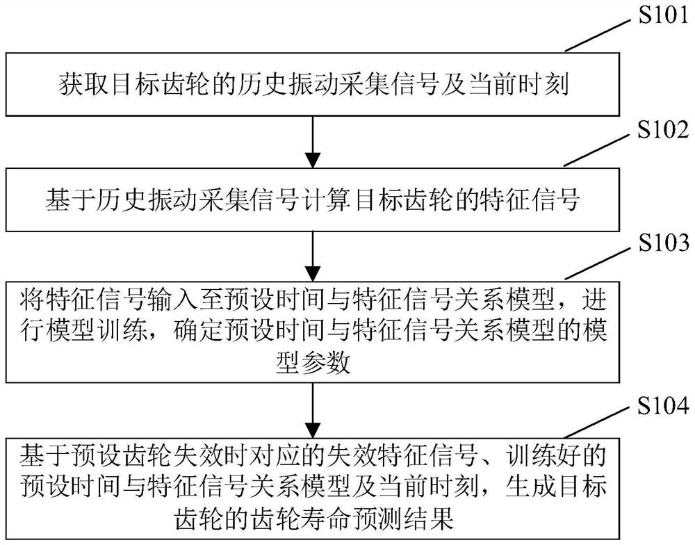 Gear service life prediction method and device