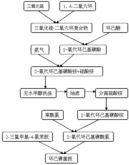 Synthetic method of hexamethylene flusulfamide