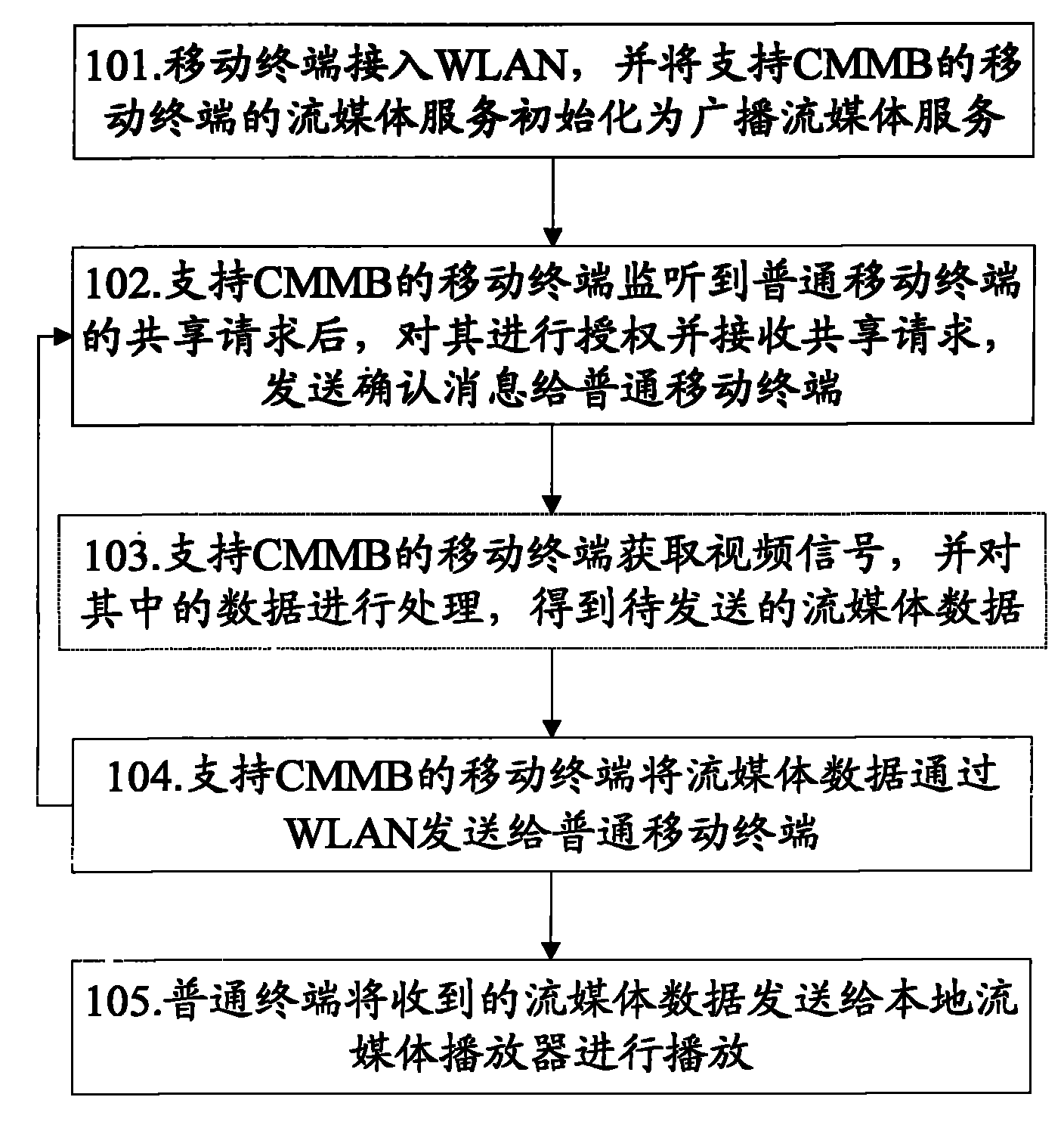 Method and system for realizing video sharing, and mobile terminal
