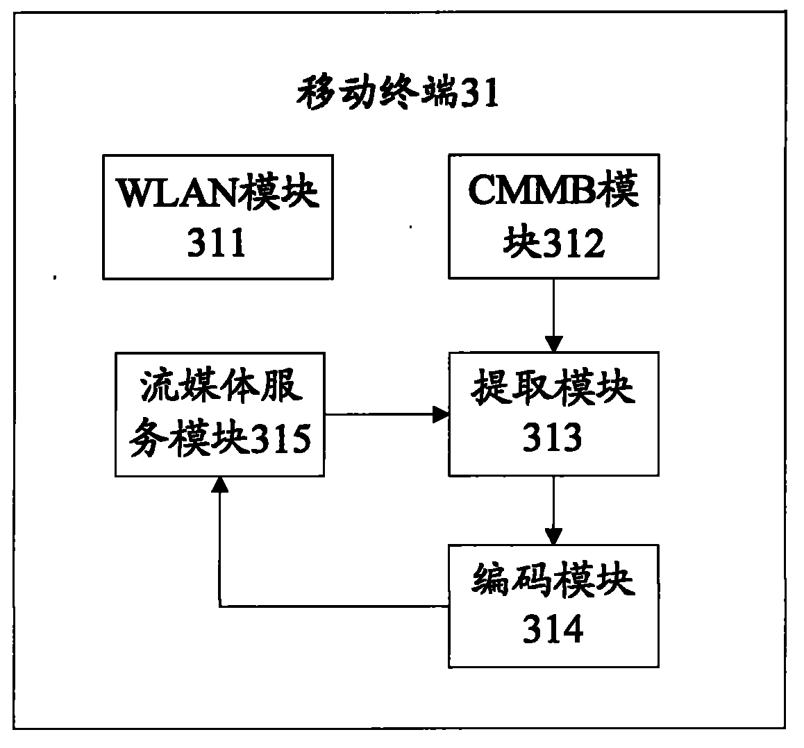 Method and system for realizing video sharing, and mobile terminal
