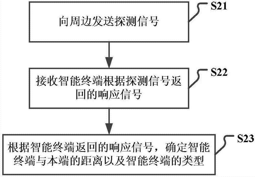 Intelligent terminal control method and device
