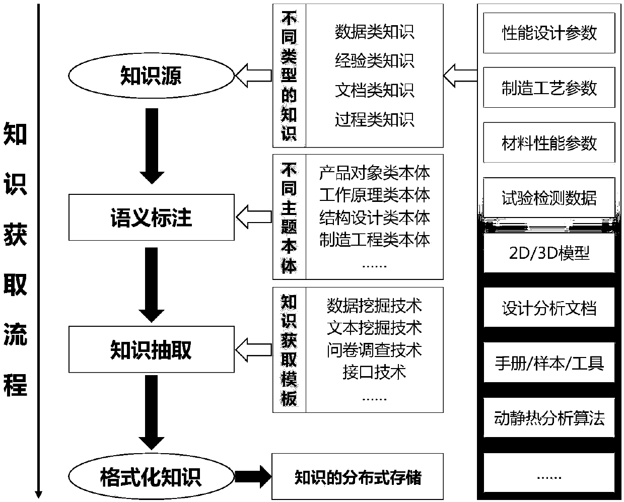 Knowledge service system and method suitable for full life cycle of high-end equipment