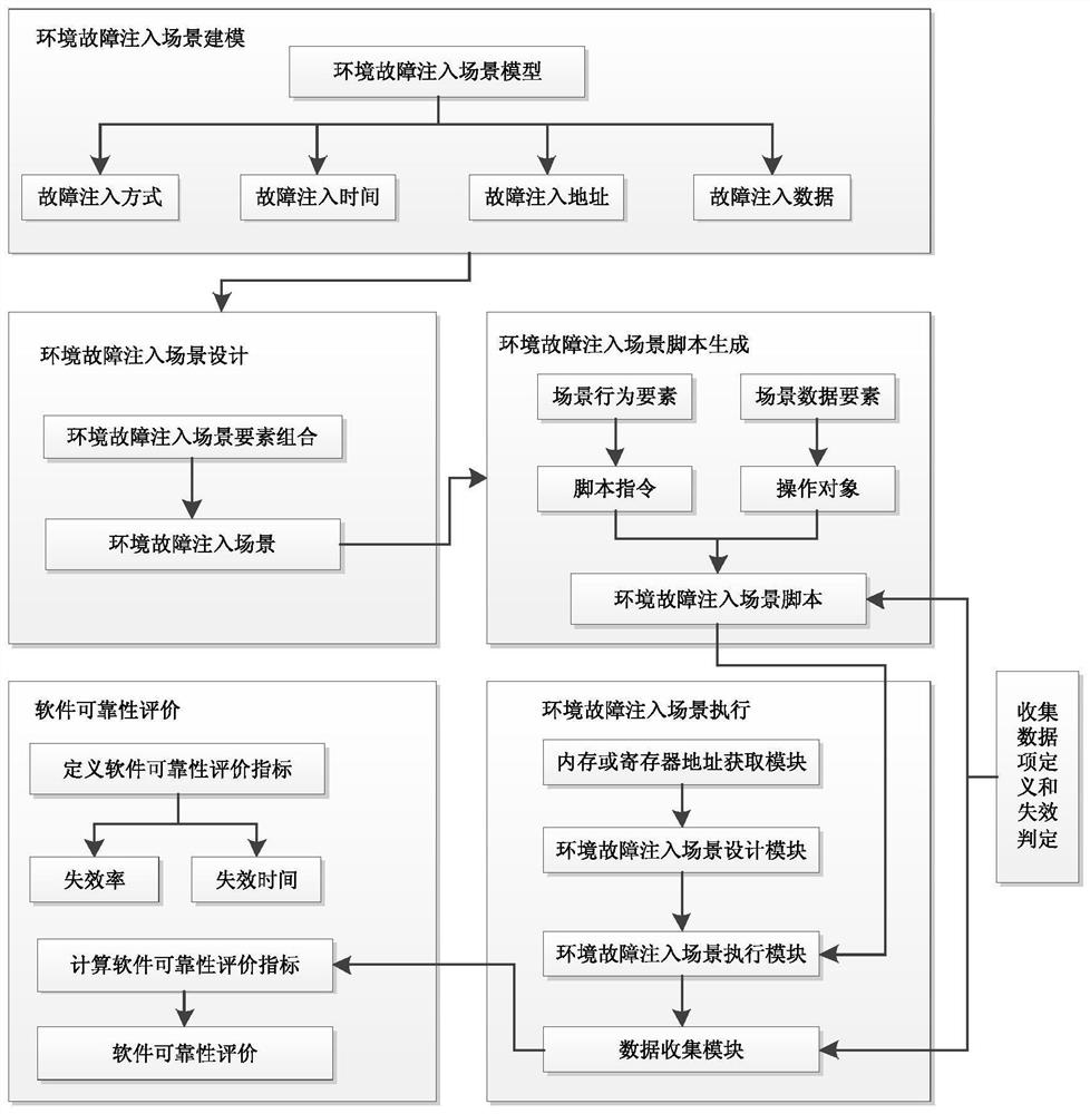 A Software Reliability Evaluation Method for Electromechanical Products Based on Environmental Fault Injection