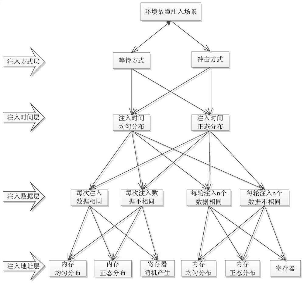 A Software Reliability Evaluation Method for Electromechanical Products Based on Environmental Fault Injection