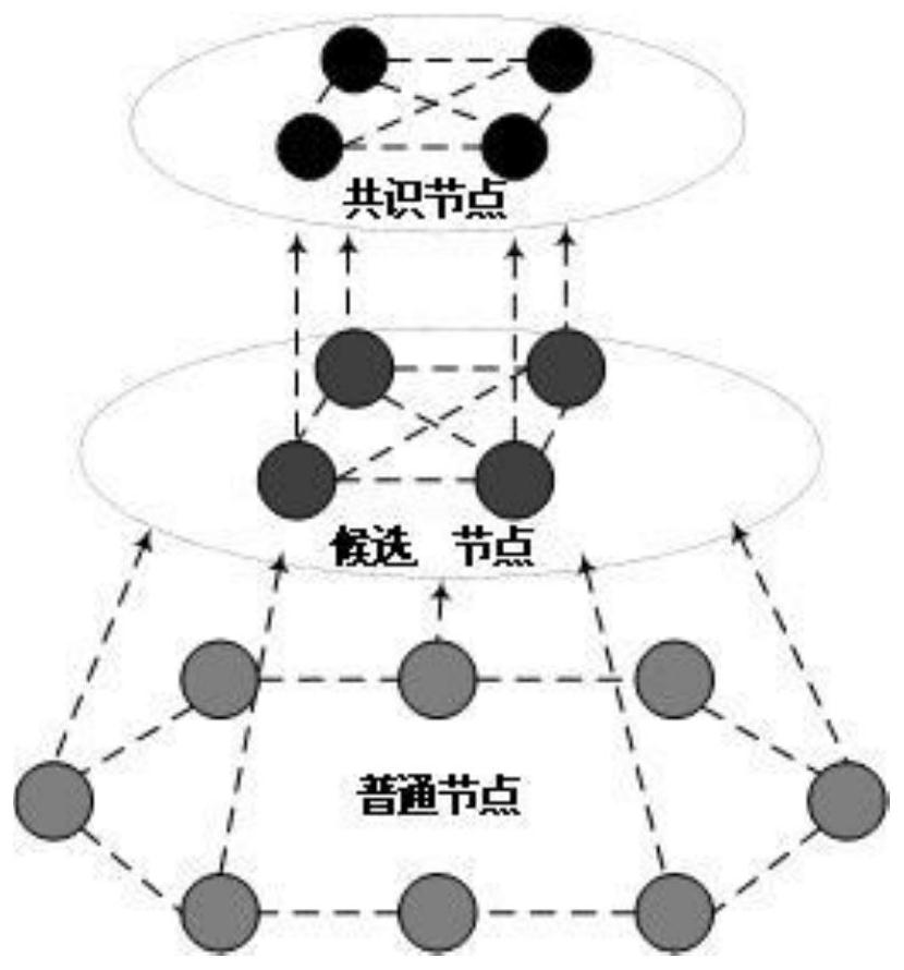 A Credit-Based Dynamic Hierarchical Byzantine Fault Tolerant Consensus Method