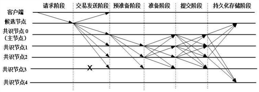 A Credit-Based Dynamic Hierarchical Byzantine Fault Tolerant Consensus Method