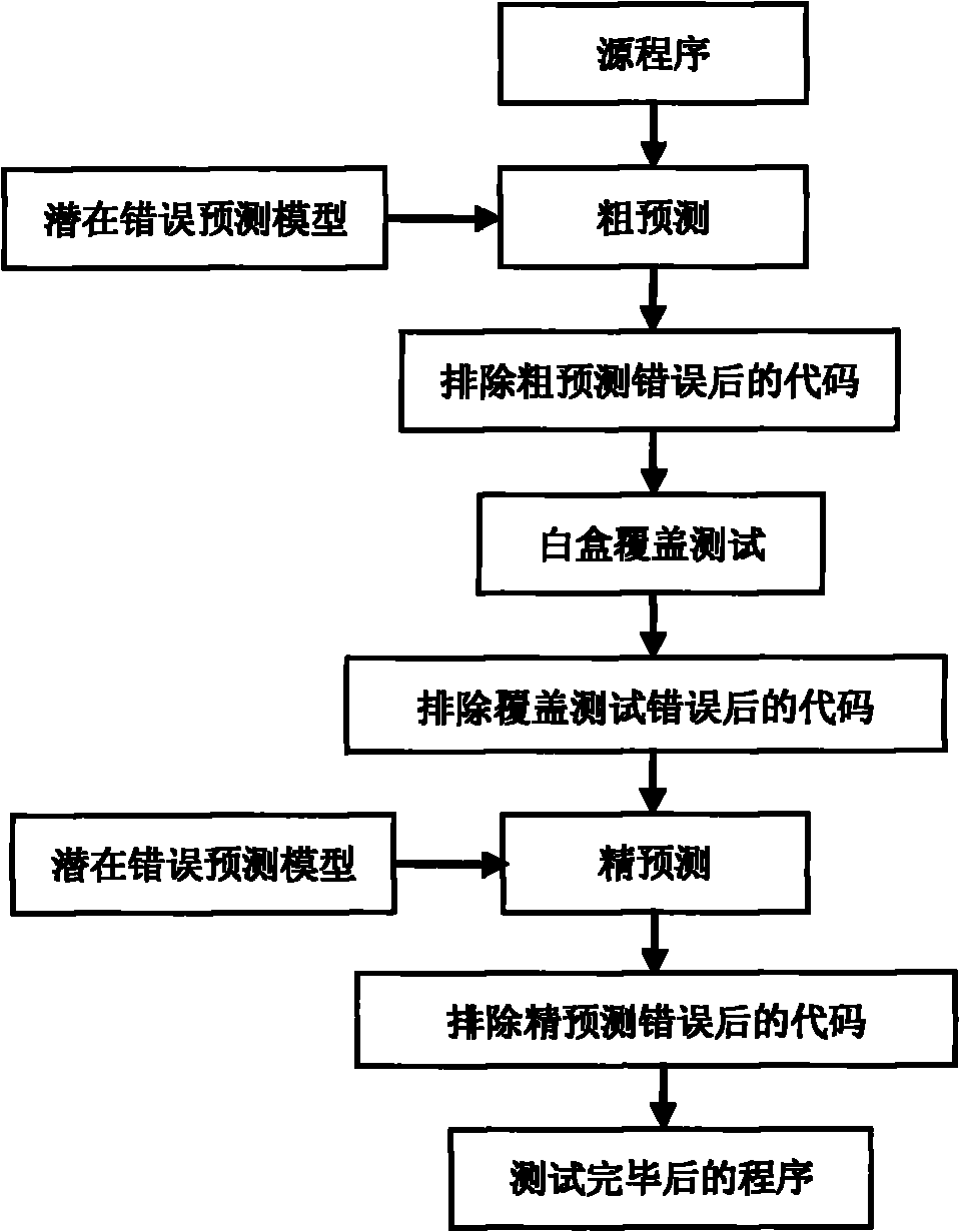 Method for testing improved host-oriented embedded software white box