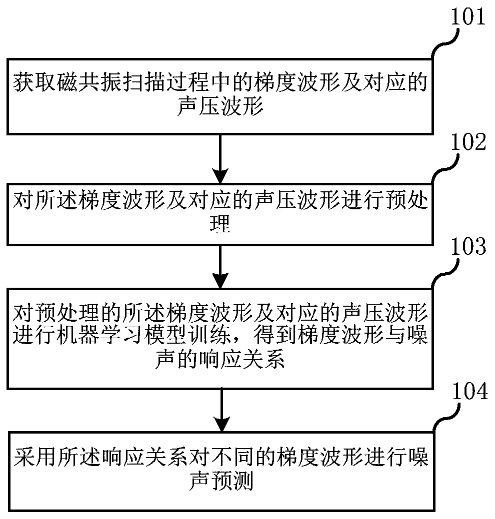 Noise prediction system and method