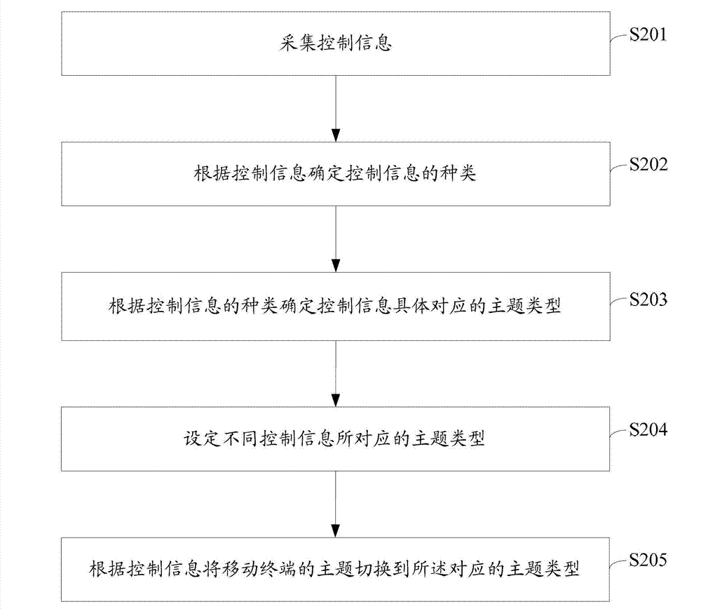 Switching control method and device of mobile terminal themes