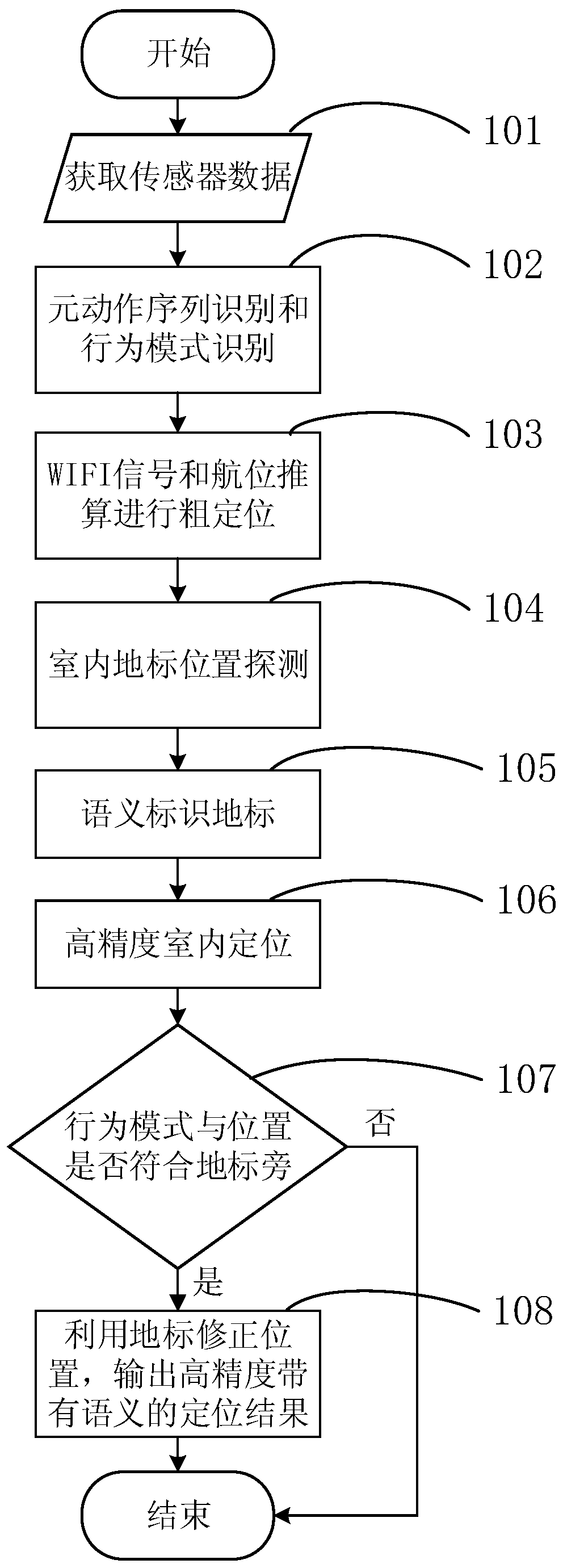 A Behavior-Based Method for Indoor Localization and Landmark Semantic Identification