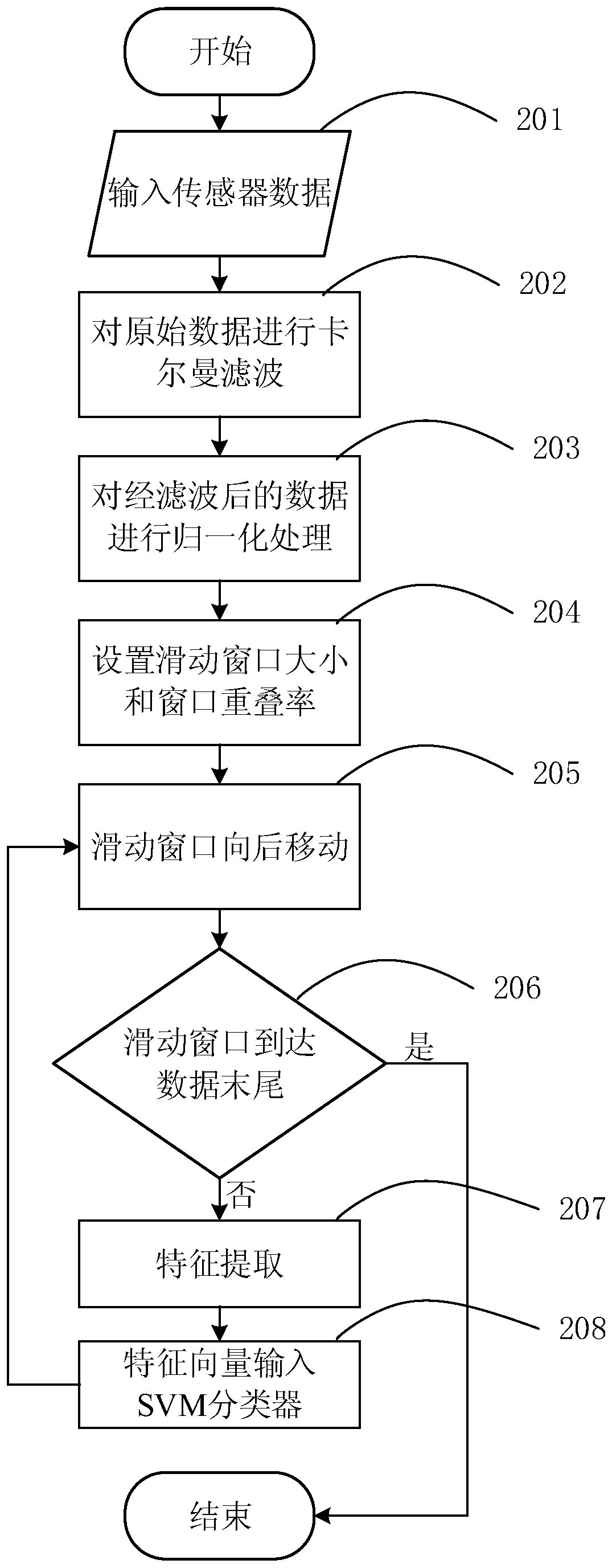 A Behavior-Based Method for Indoor Localization and Landmark Semantic Identification