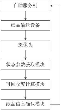 Self-service recycling system and method for renewable paper products