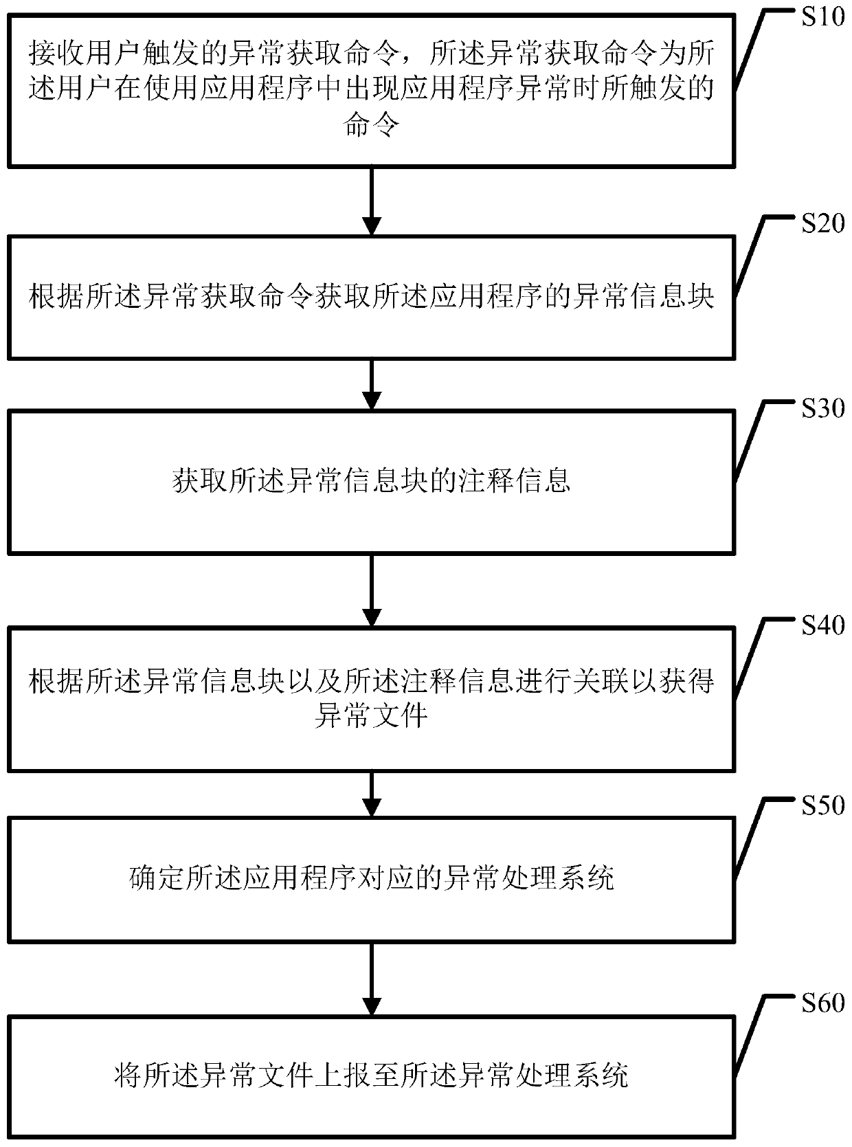 Application exception handling method and device, computer equipment and storage medium