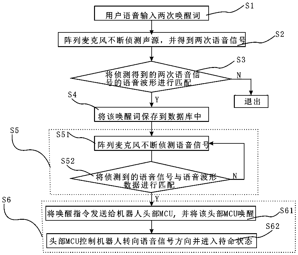 Robot wake-up control method and control system thereof