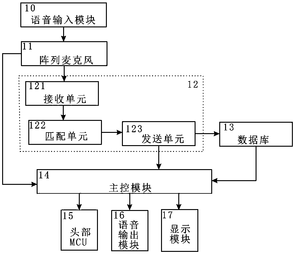 Robot wake-up control method and control system thereof