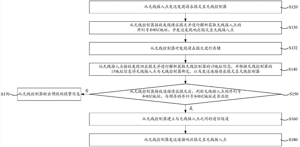 Wireless access point safe authentication method and system