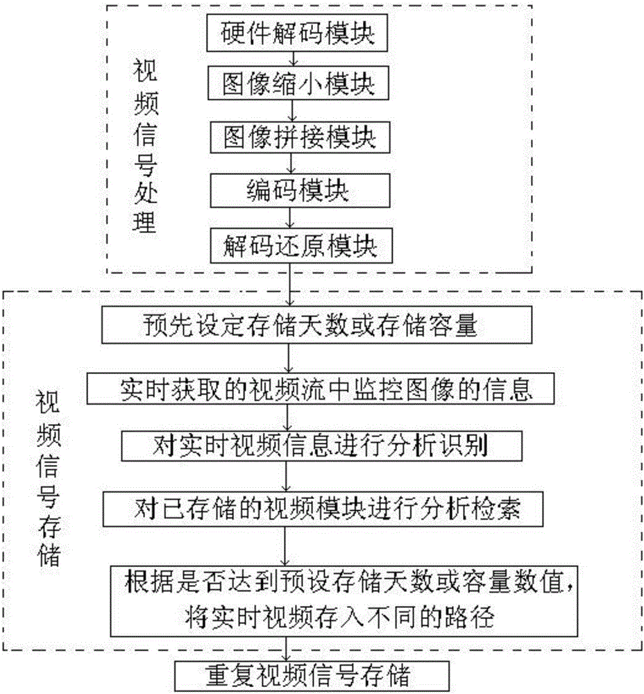 Video signal processing and storing method and video signal processing and storing system