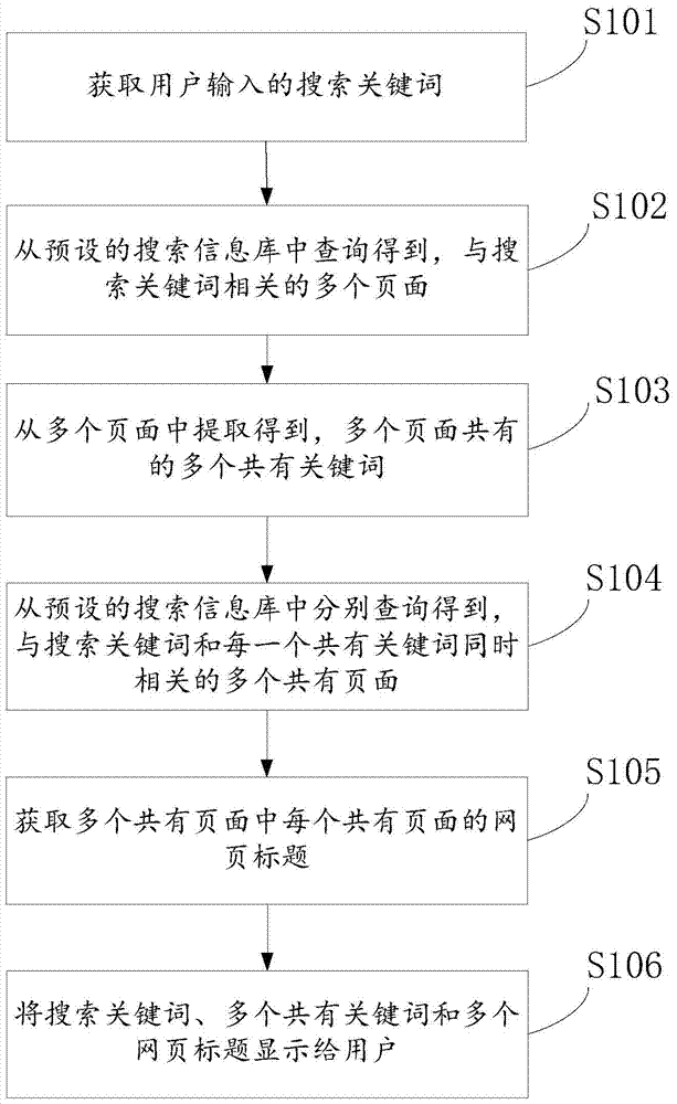 A method, device and browser for providing search results