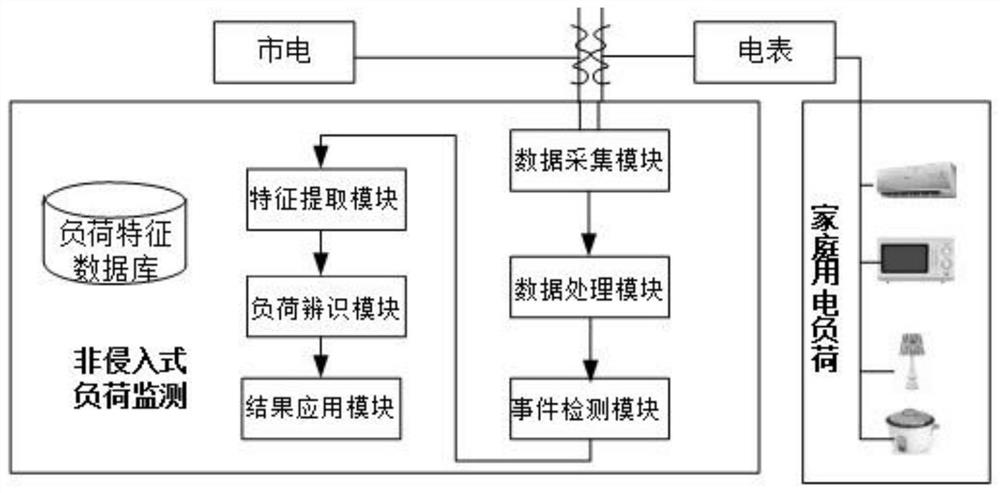 A demand response analysis method based on non-intrusive electricity consumption data