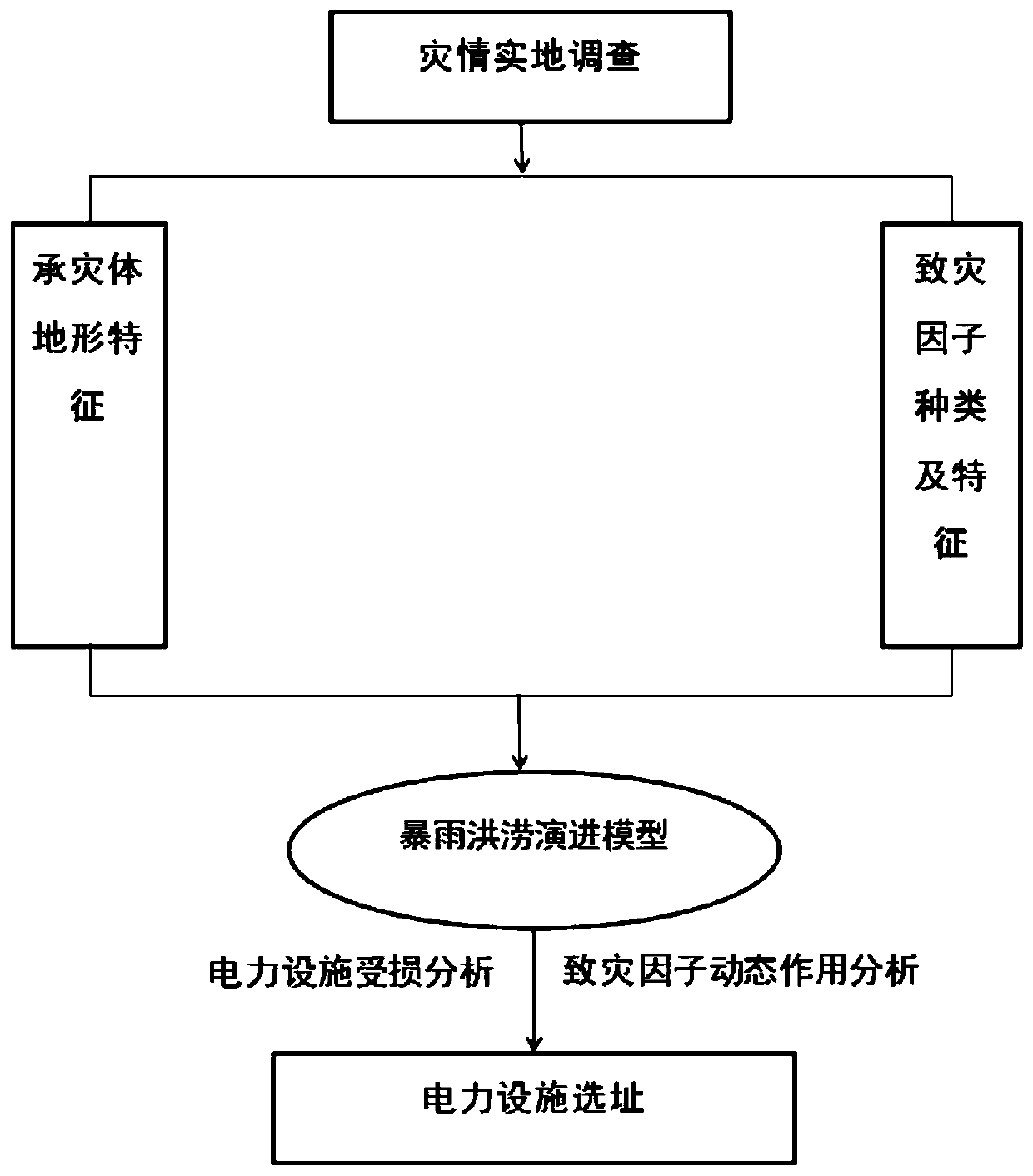 A site selection method for power facilities considering the impact of storm and flood risks