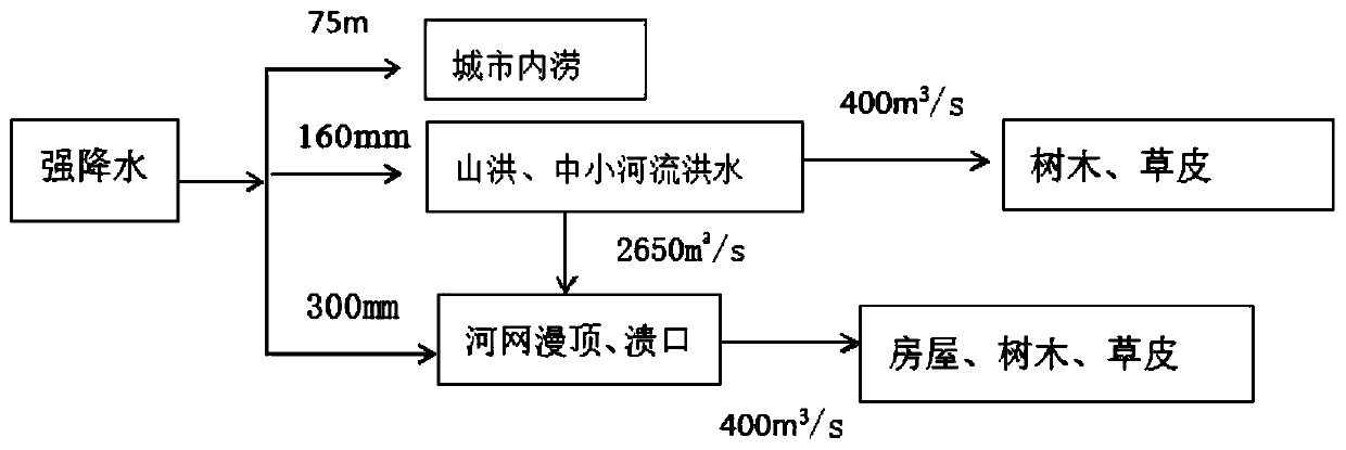 A site selection method for power facilities considering the impact of storm and flood risks