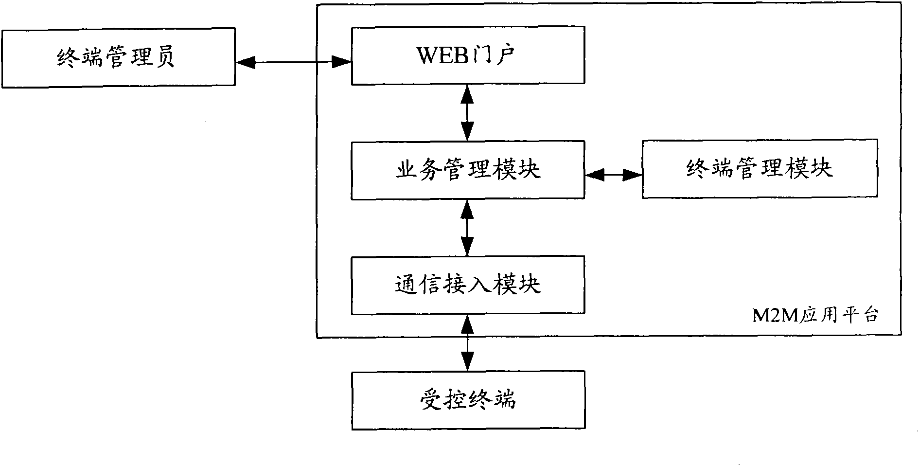 Device and method for managing/controlling terminal based on M2M application platform