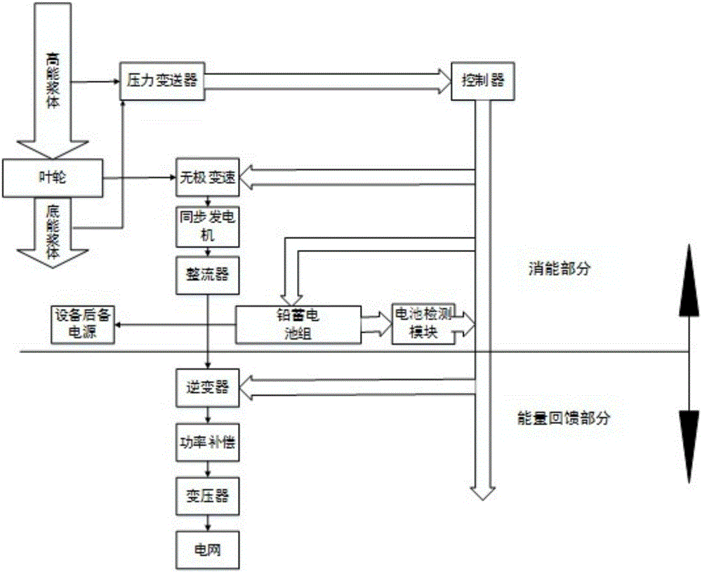 Accelerated flow energy dissipation and energy feedback device of iron concentrate slurry pipeline and control method of device