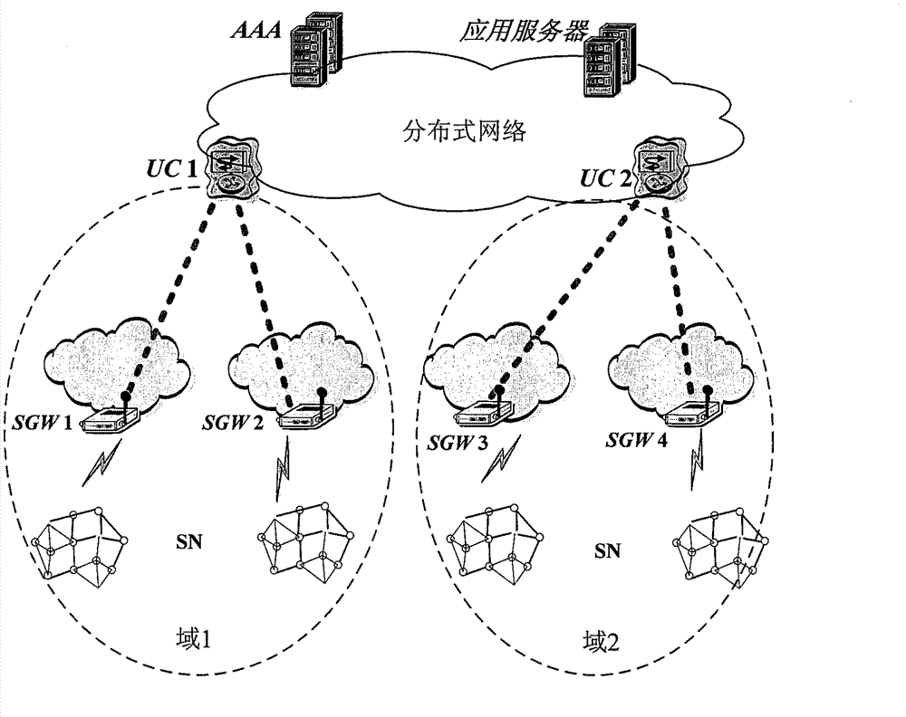 Methods for SN (sensor node) equipment authentication and state authentication, as well as security protocol method