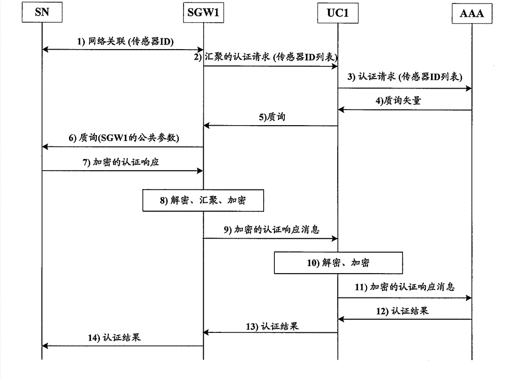 Methods for SN (sensor node) equipment authentication and state authentication, as well as security protocol method