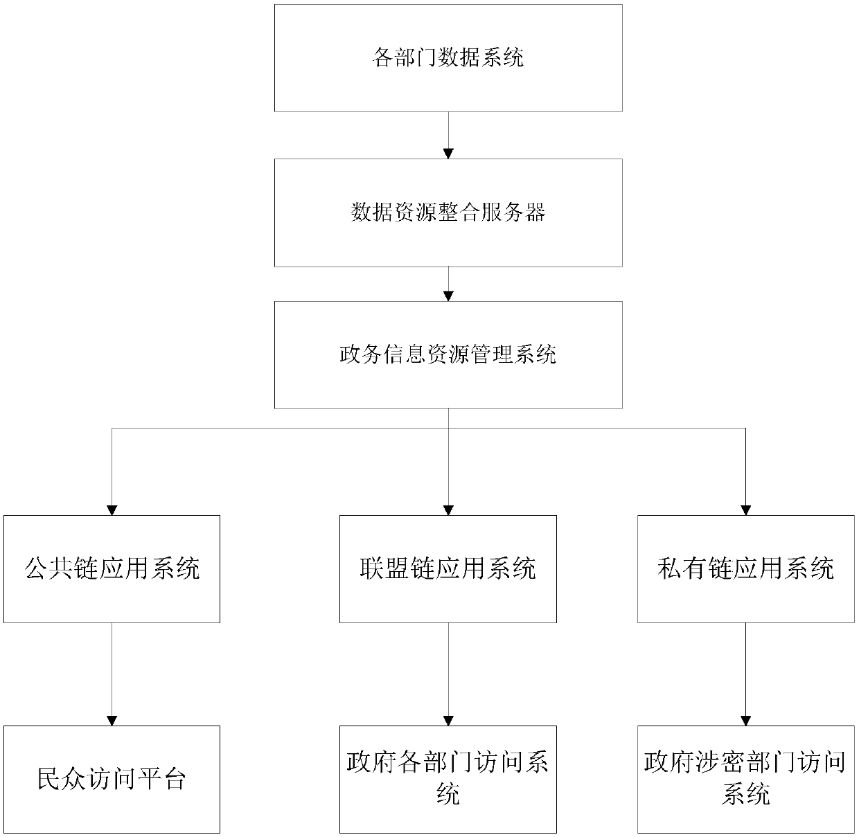 A government affair data sharing platform block chain system based on multi-department data integration and release