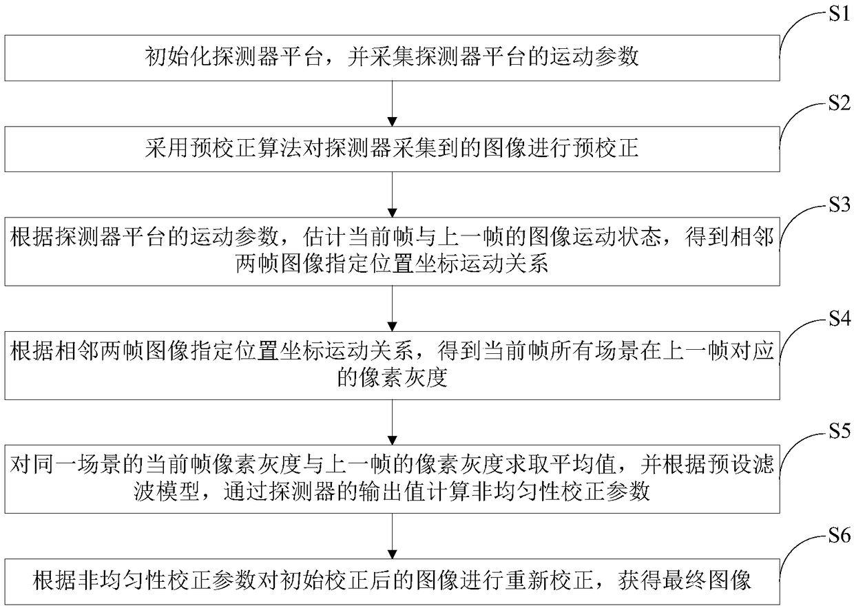 Adaptive infrared non-uniformity correction method based on motion state estimation