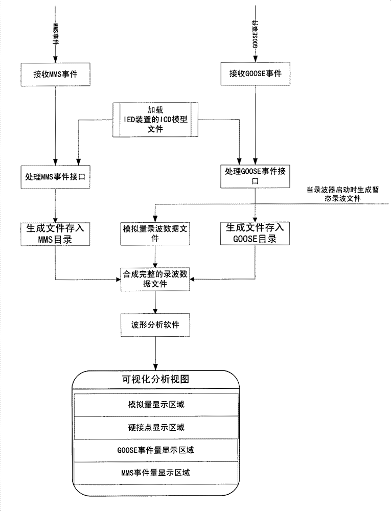 Information visualization fusion method of GOOSE (General Object Oriented Substation Event) and MMS (Manufacturing Message Specification) event scale
