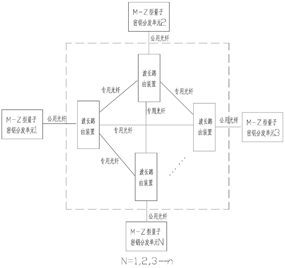 Multiuser QKD network system based on M-Z interferometer, and secret key distribution method thereof