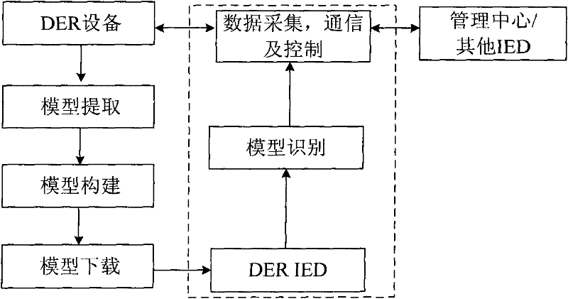 International electrotechnical commission (IEC) 61850-7-420 standard-based distributed generating equipment modeling implementation method