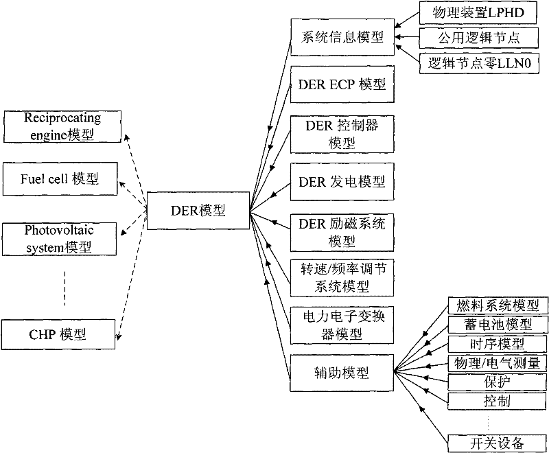 International electrotechnical commission (IEC) 61850-7-420 standard-based distributed generating equipment modeling implementation method