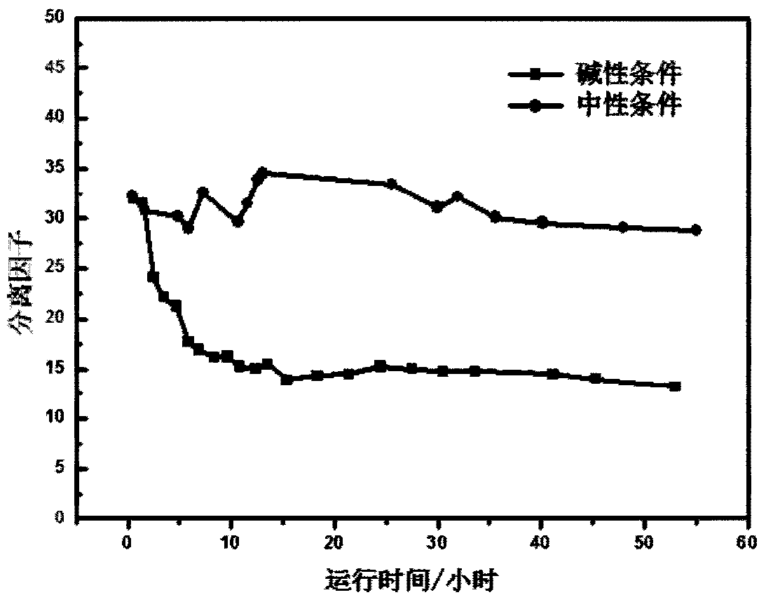 Preparation method of all-silicon MFI type molecular sieve membrane with high stability
