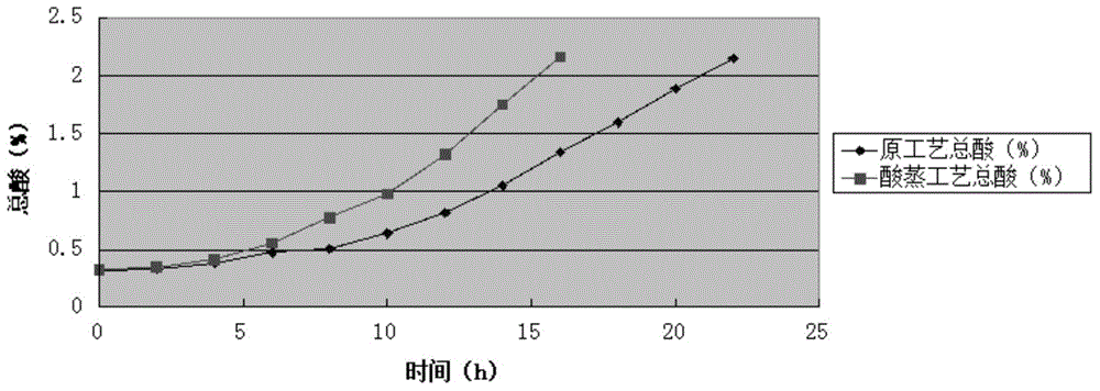 Acetic fermentation expanding cultivation and acid steaming process and system