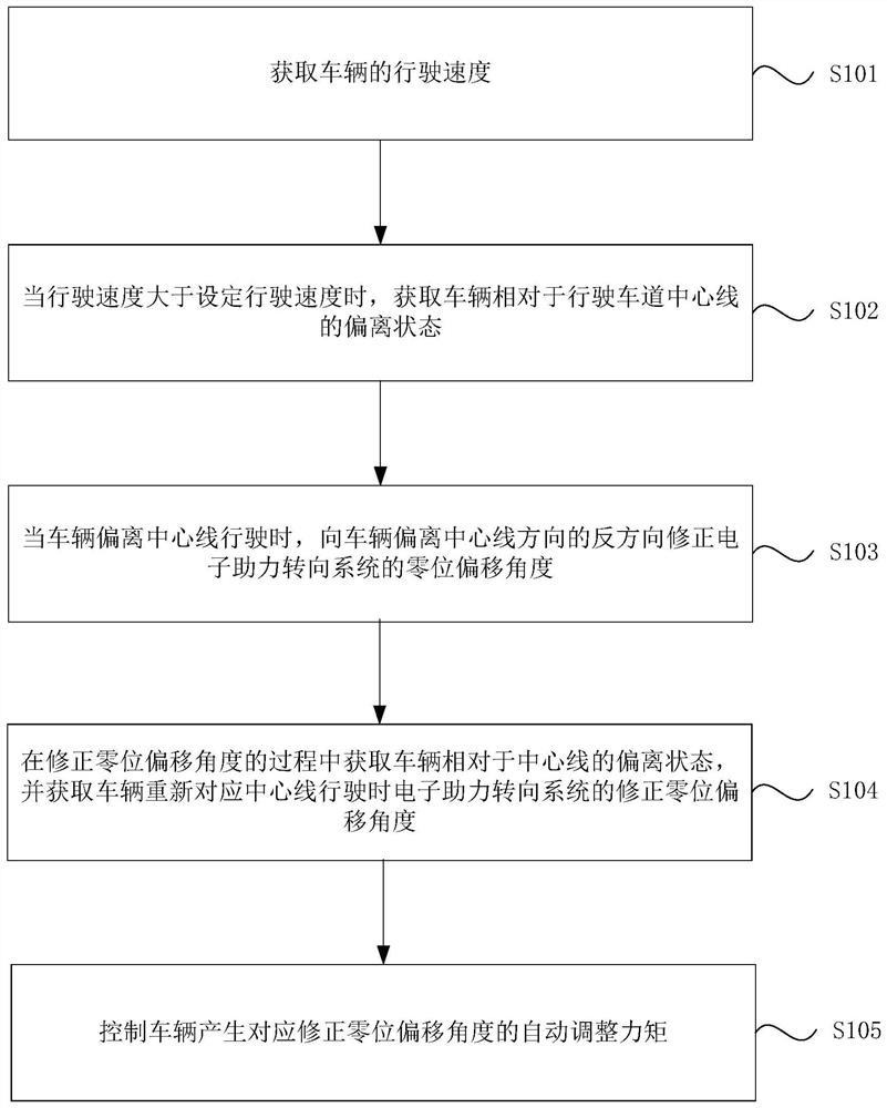 zero-position-angle-adjusting-method-and-device-for-vehicle-vehicle